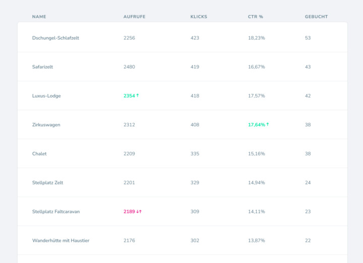 Pms marketing unterkunft performance