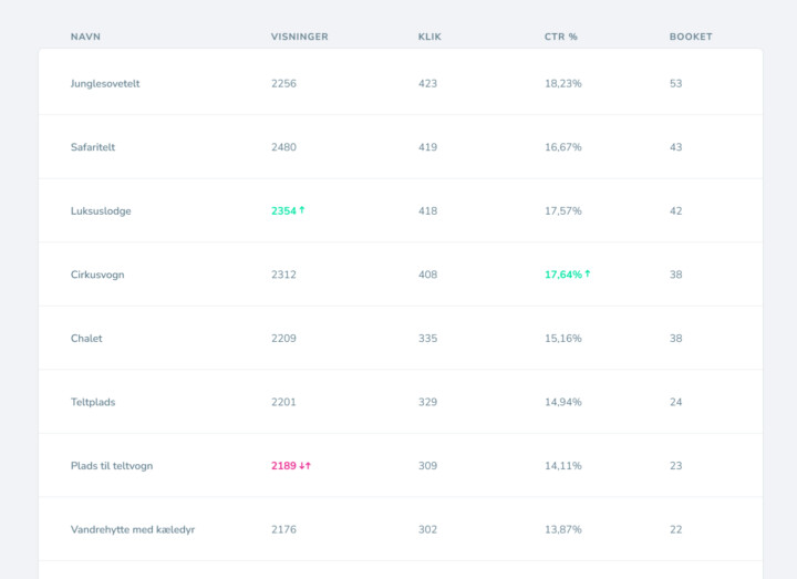 Bookingsystem marketing unterkunft performance