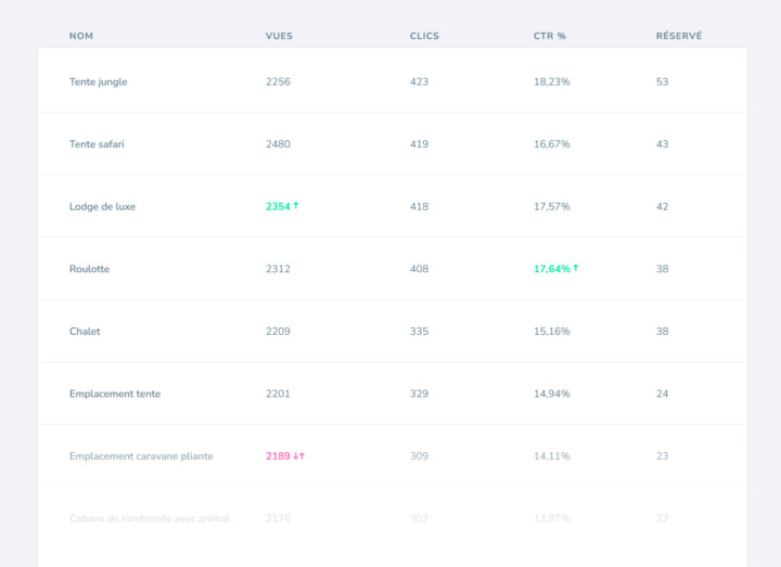 Logiciel de gestion marketing performance hebergements