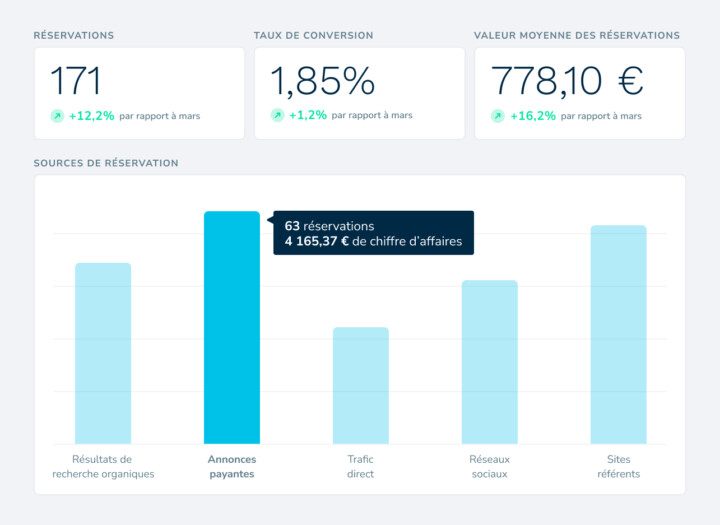 Logiciel de gestion marketing reservations par canal