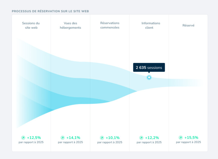 Logiciel de gestionmarketing processus reservation