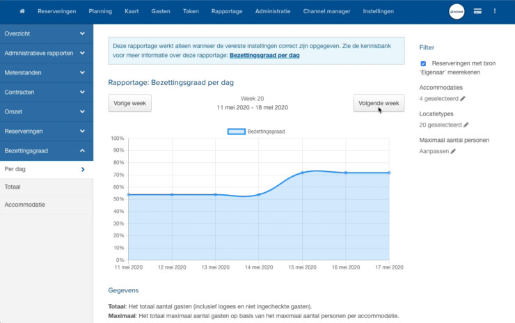 Reserveringssysteem bezettingsrapportage per dag 15procent