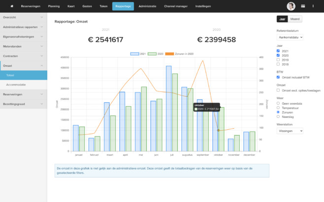 Online reserveringssysteem omzet rapportages