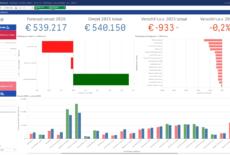 Leisurepeaks reserveringssysteem Dashboard Forecast
