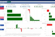 Leisurepeaks reserveringssysteem Dashboard Omzetvergelijk Verblijfsjaar YTD Verschillen