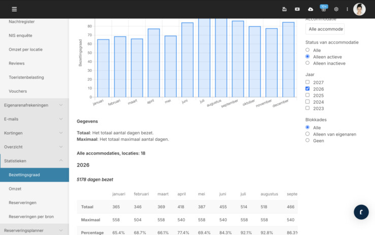 Reserveringsysteem statistieken bezettingsgraad